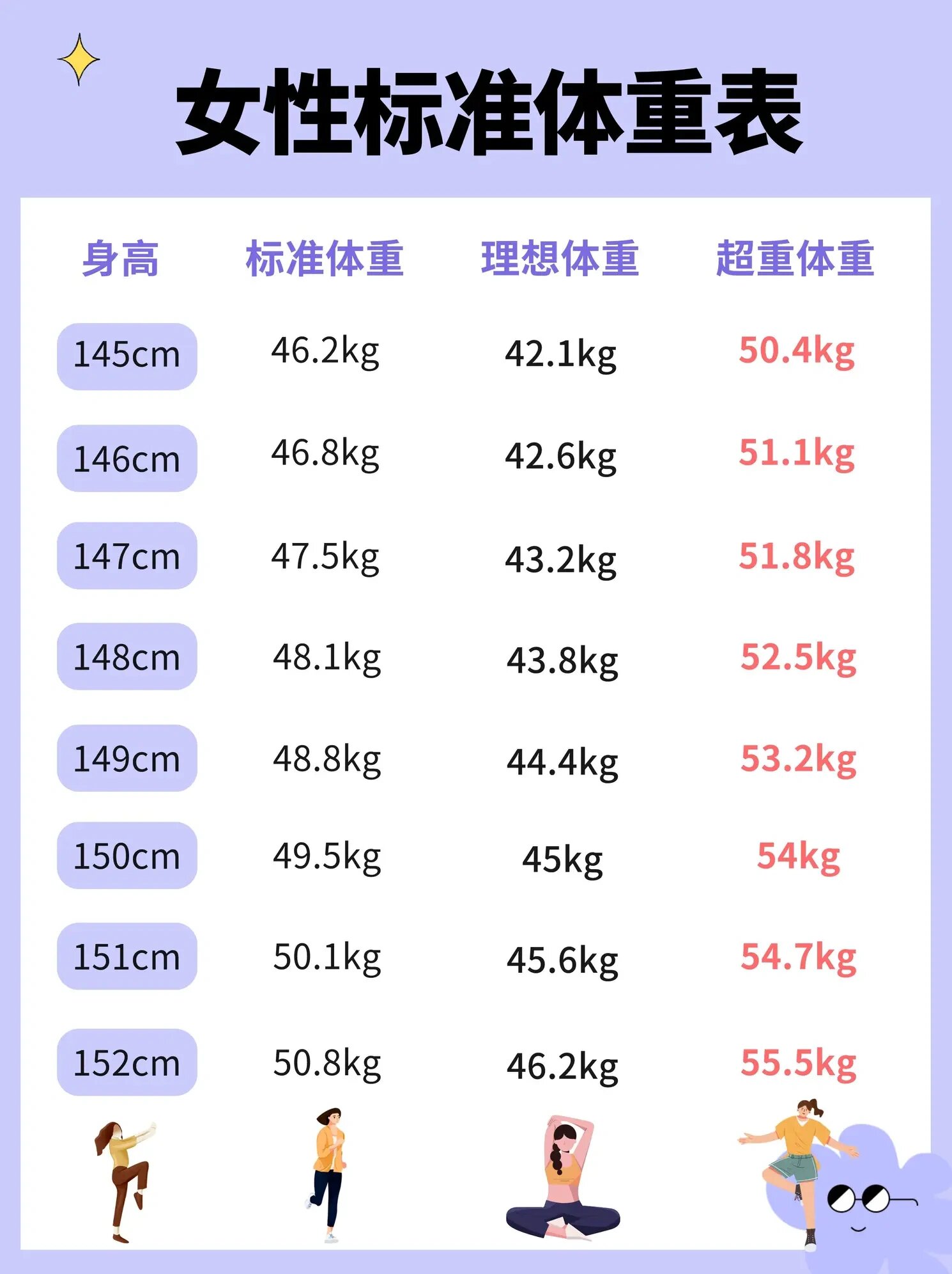 85 女生的标准三围 胸围=身高cm*0535 腰围=身高cm*0