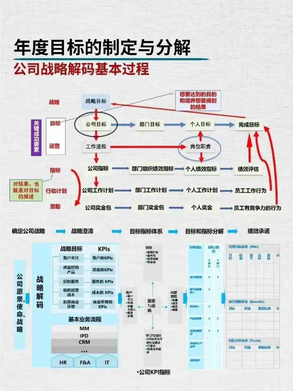 公司战略解码基本过程