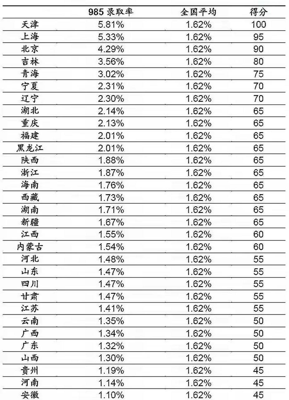 2022年各省市985,211高校录取率排名河南倒数第二天津5