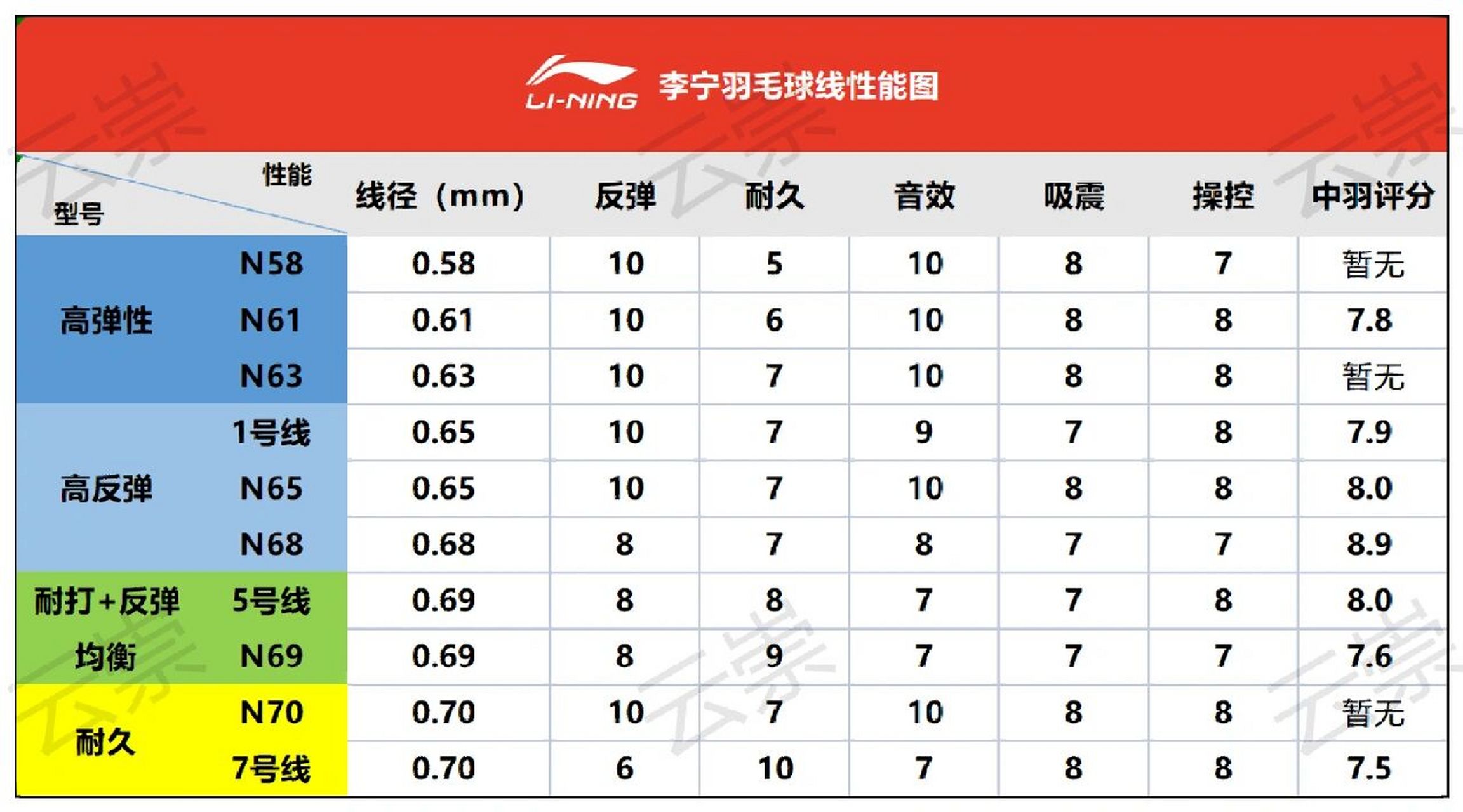 感谢各位关注一波 96李宁的羽毛球线发展较晚,但是有几款产品还是有