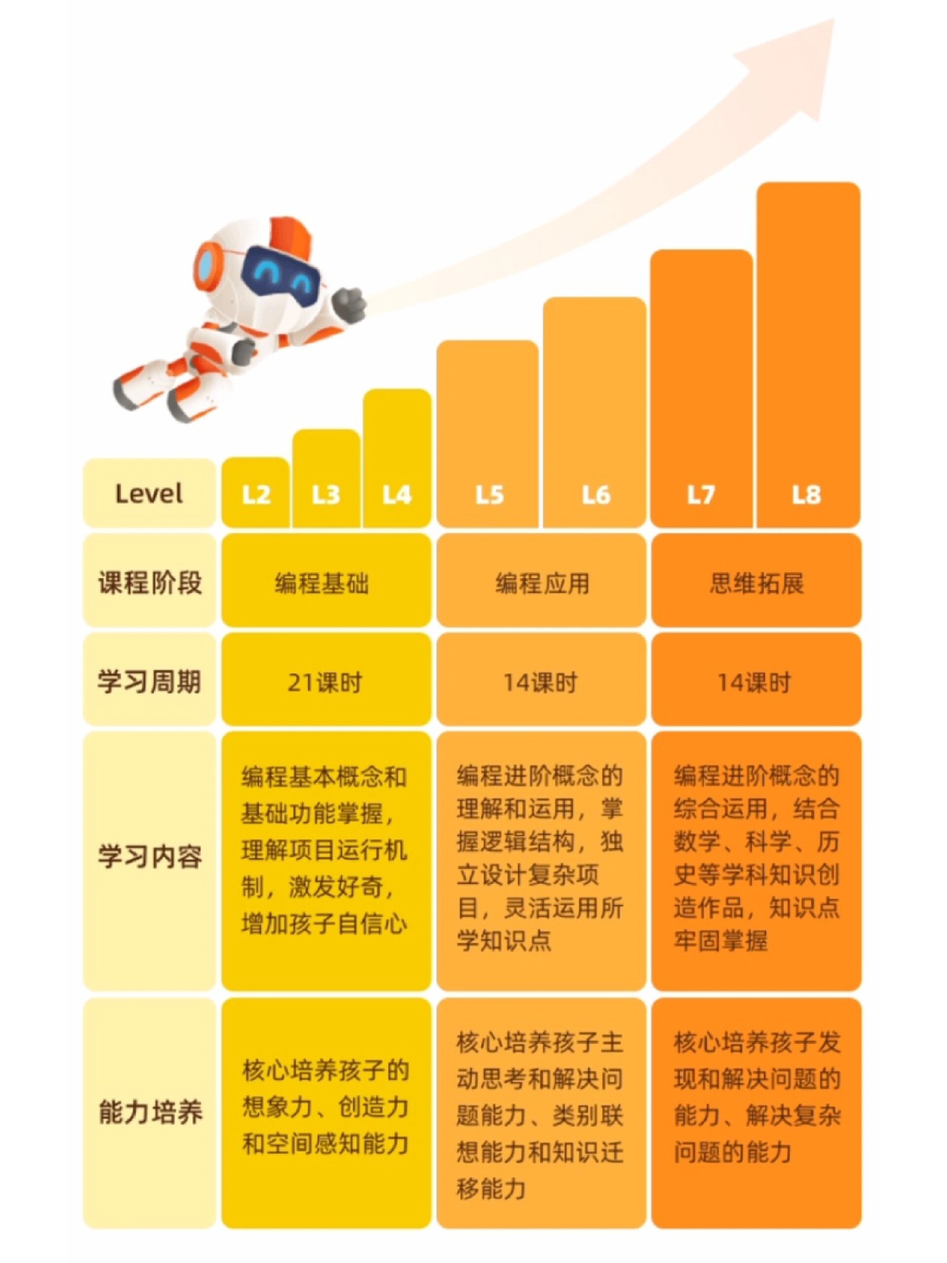 核桃编程python几个阶段