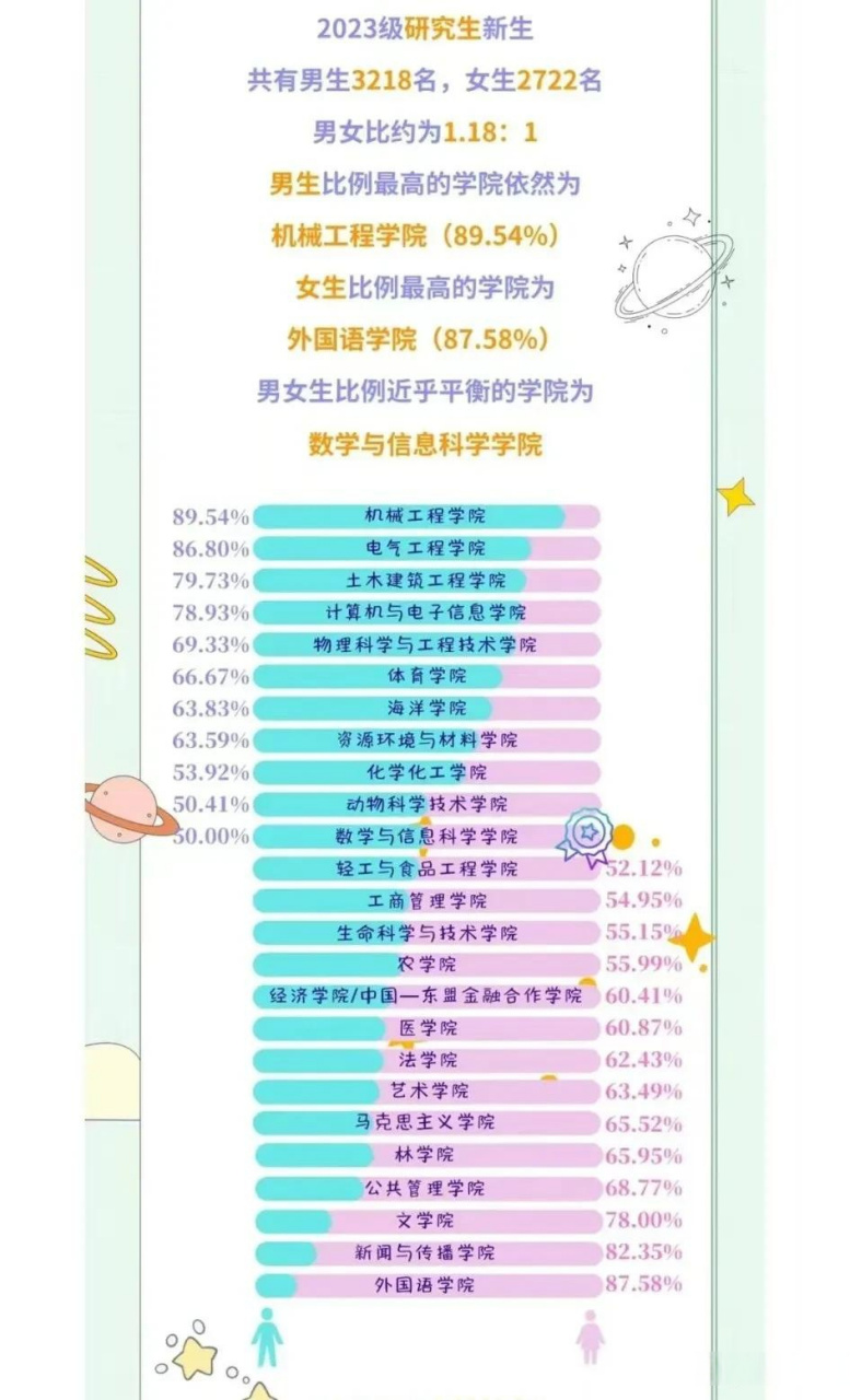 大学什么大类男女比例最接近?最终研究表明是:动物科学技术类