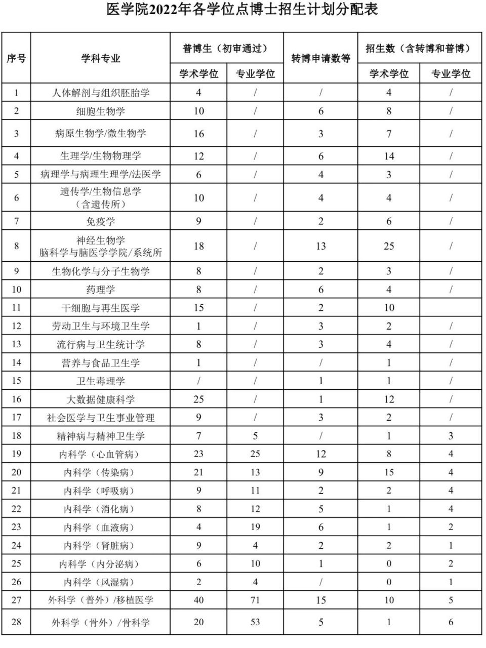 浙江大学医学院博士招生计划分配 学硕和专硕考博都非常困难,名额有限