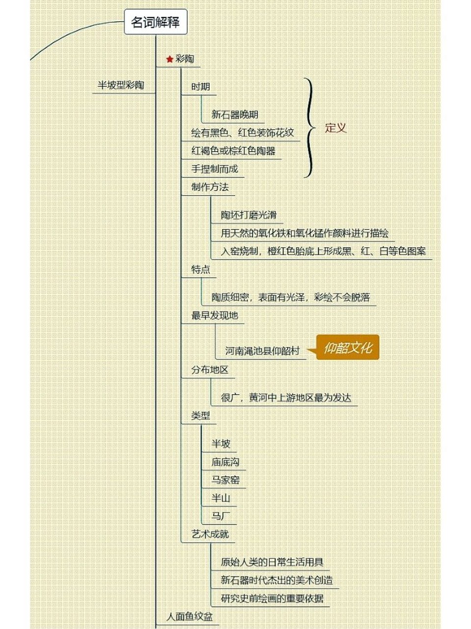 甘肃彩陶思维导图图片