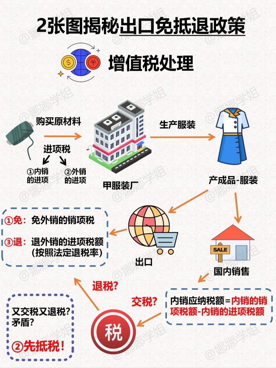 97图解出口免抵退税 | 揭秘底层逻辑7575   免抵退政策 免:外销