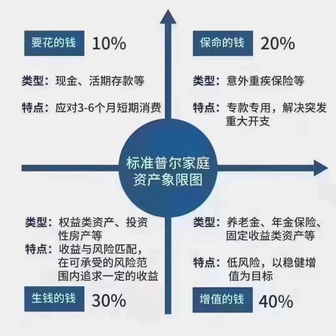 标准普尔理财金字塔图图片