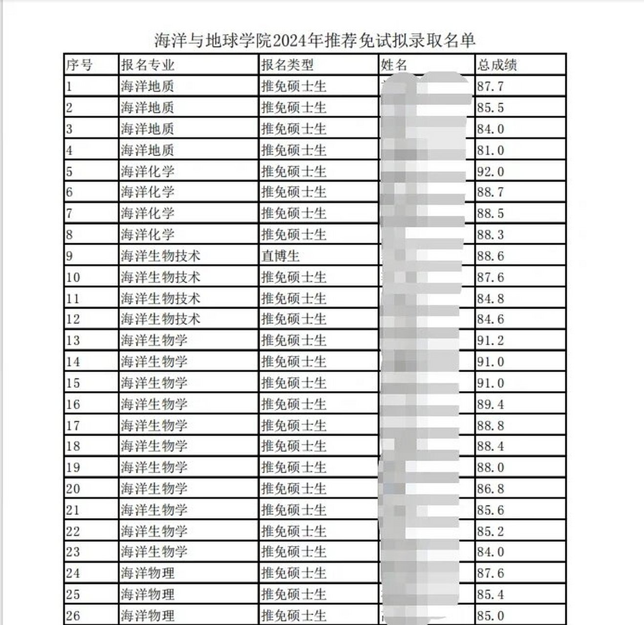 统招剩余 出来啦厦大海地推免名单!