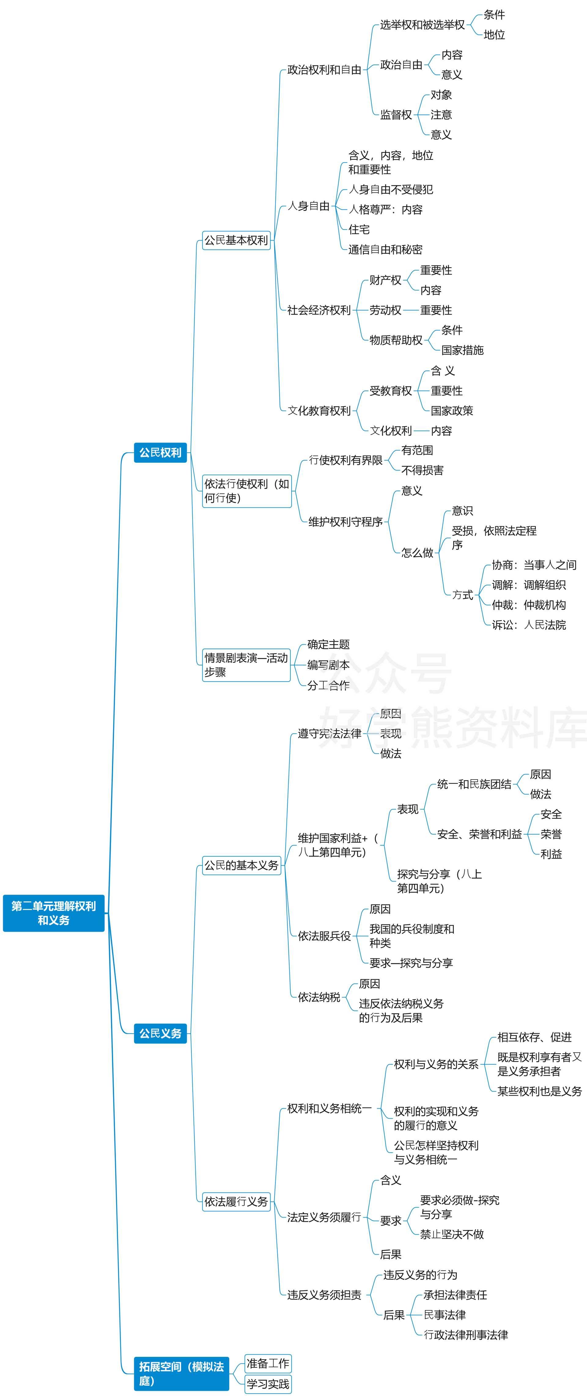 部编人教版初二八年级下册道德与法治思维导图