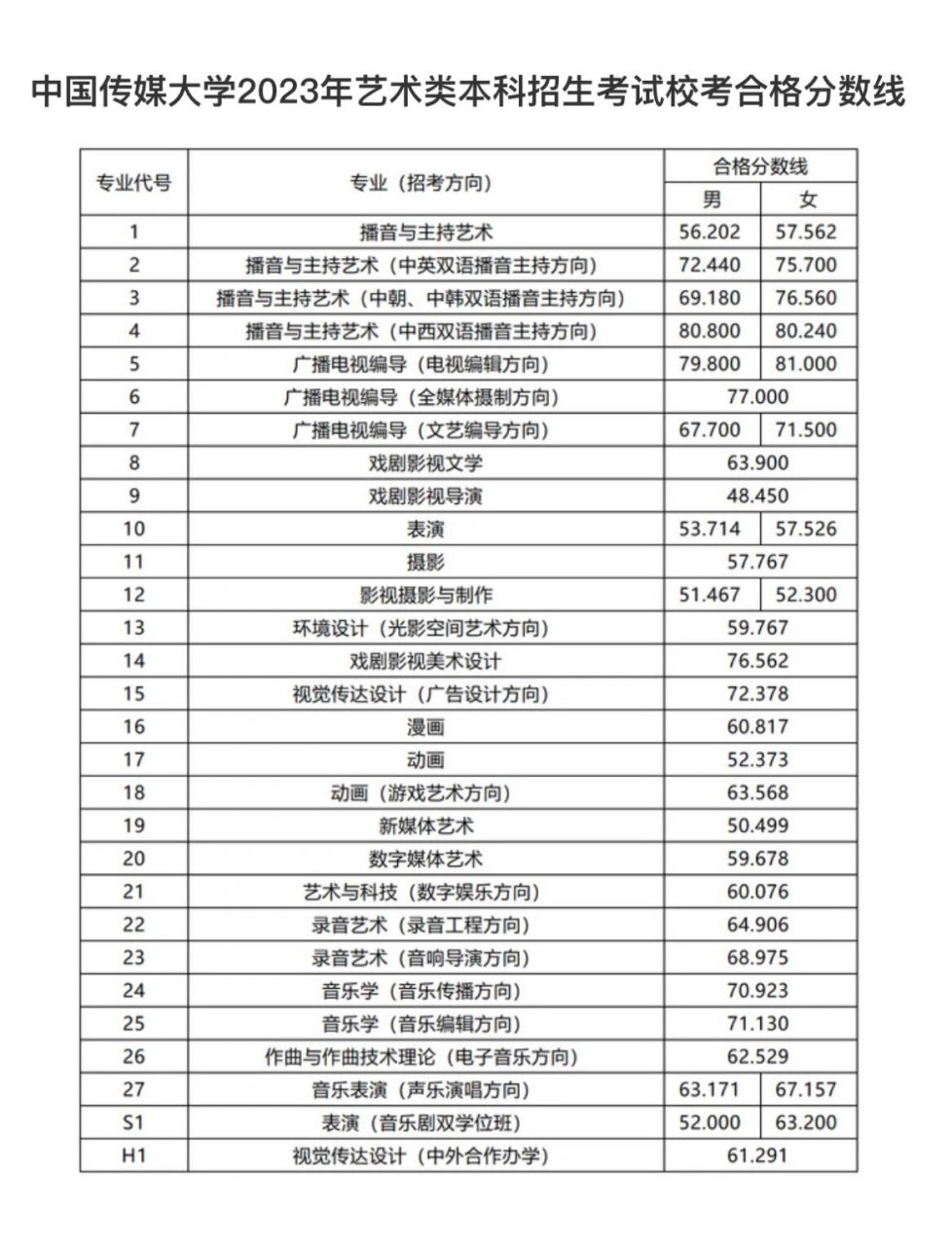 刚刚!2023中国传媒大学校考各专业分数线