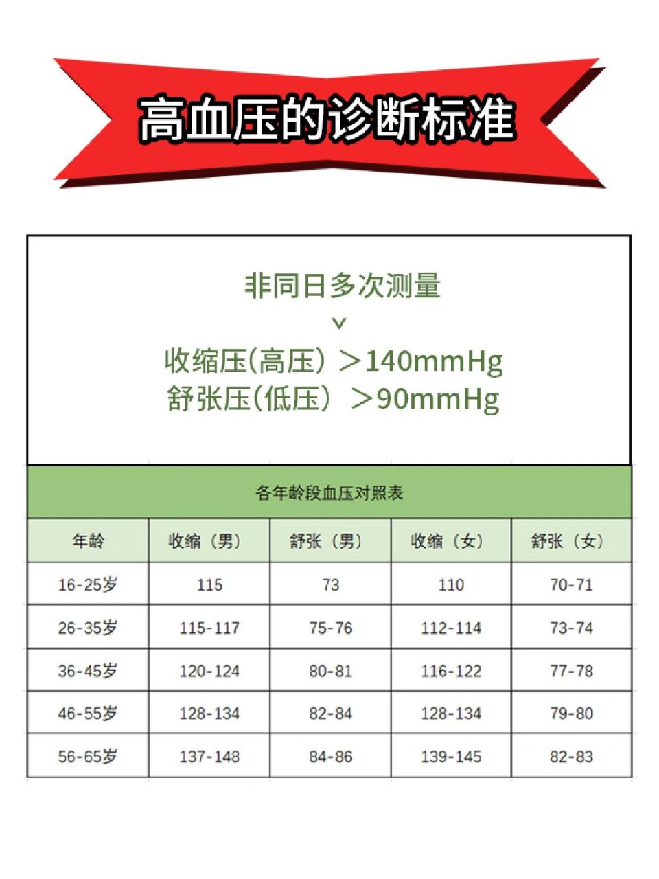 年龄与血压对照表图片