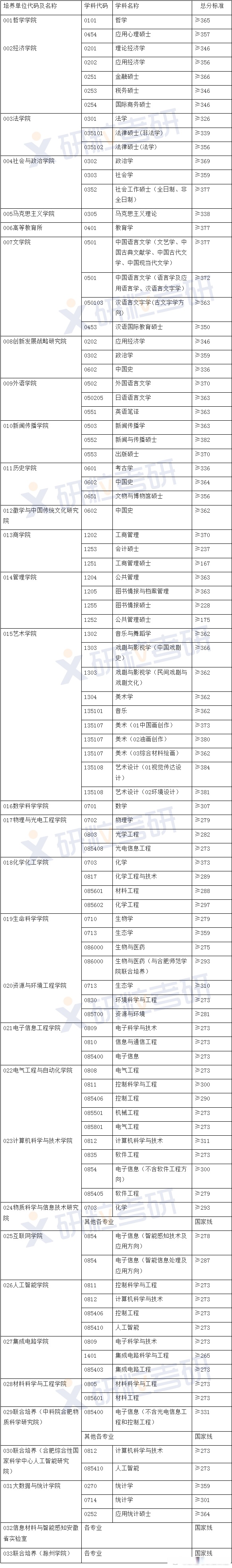 安徽大学2023年硕士研究生复试分数线出炉!