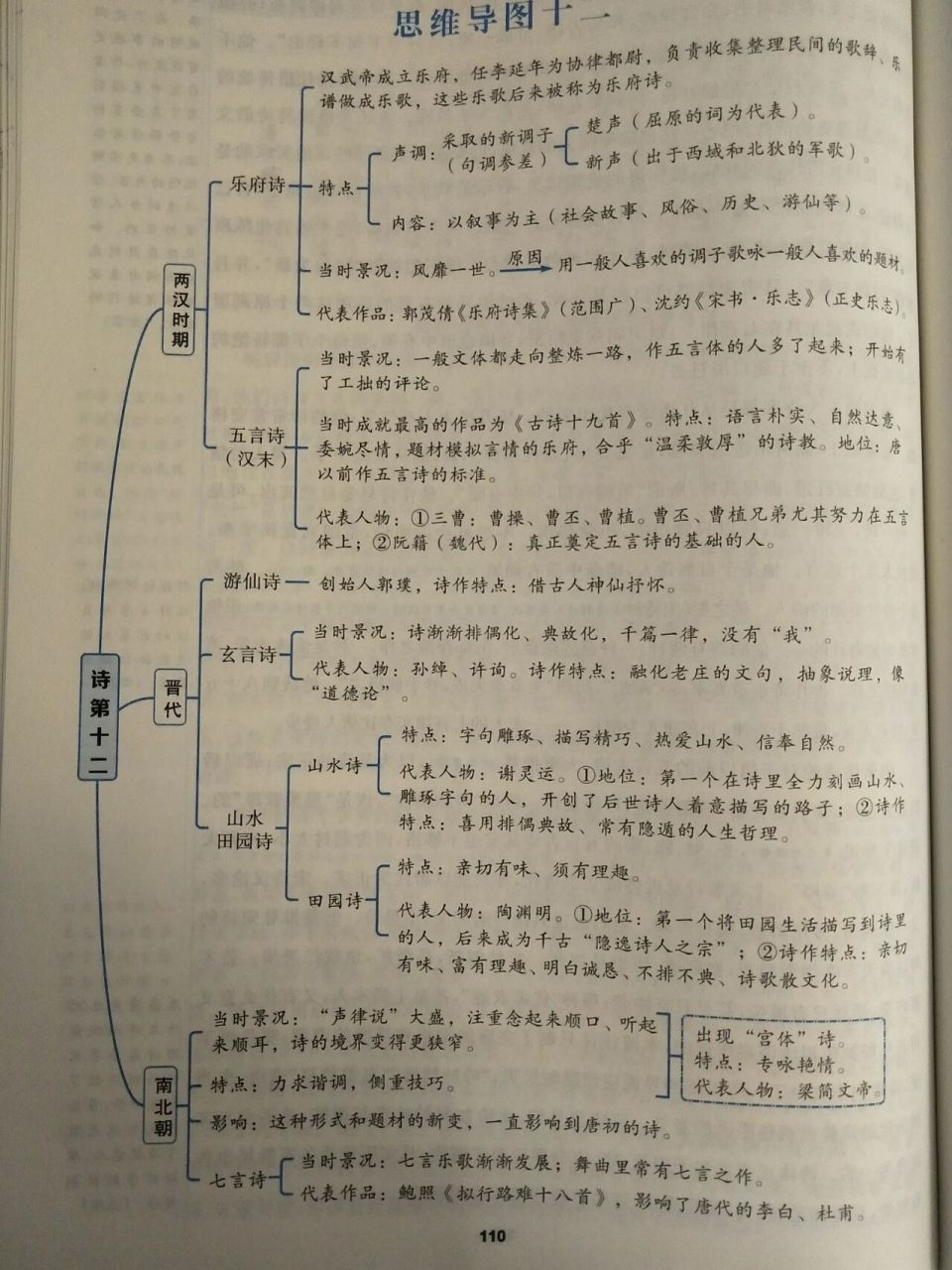 《经典常谈》《诗第十二》思维导图