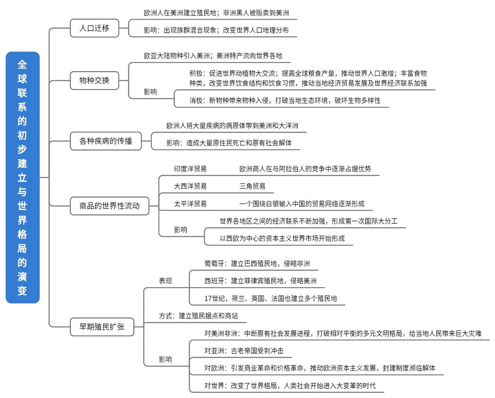 历史思维导图 中外历史纲要(下 第三单元 走向整体的世界