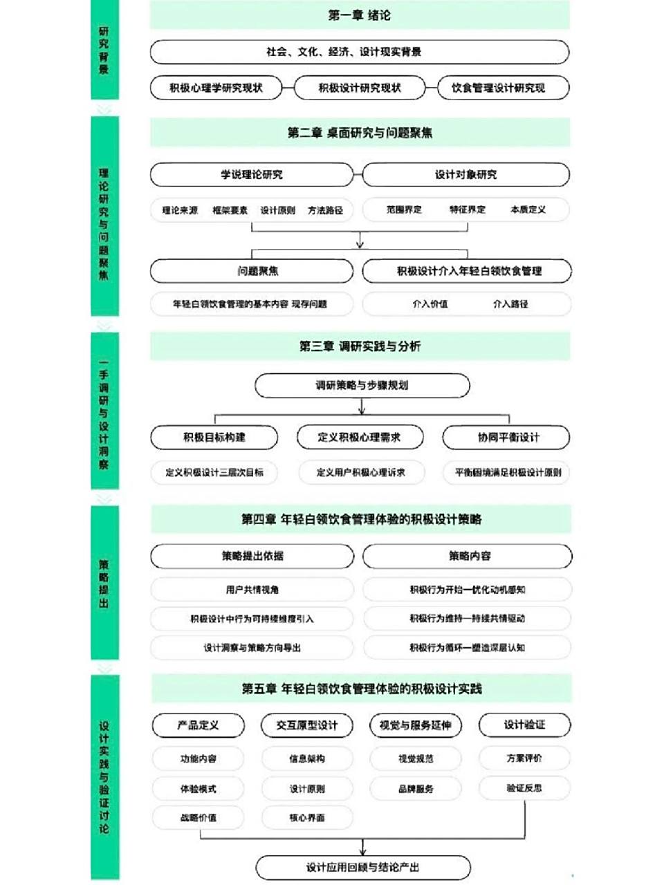 设计专业毕业论文框架流程图 设计专业毕业论文内容丰富,因此非常有