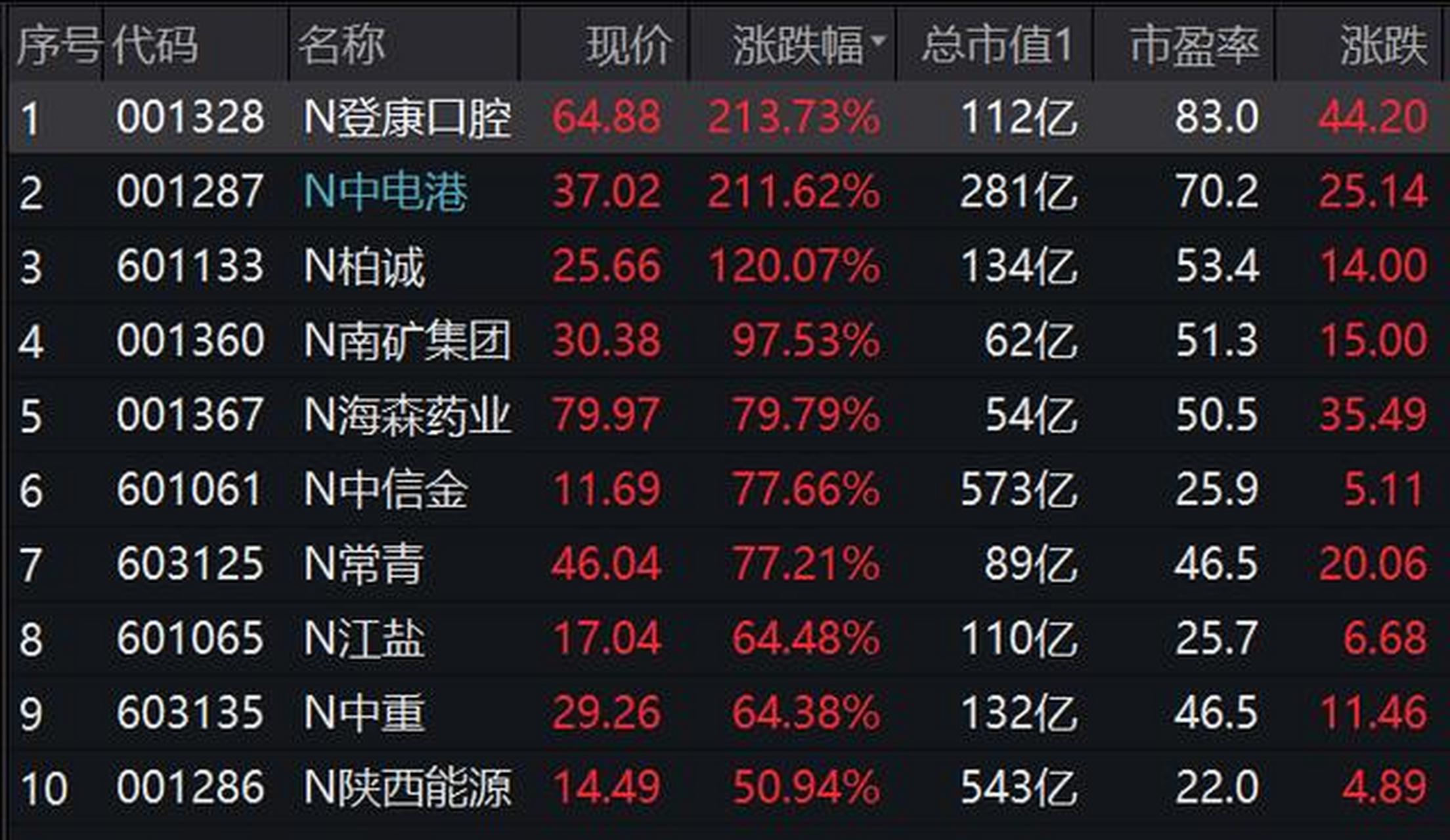 【首批10只主板注册制新股上市,最高涨超210%】4月10日,主板首批10只