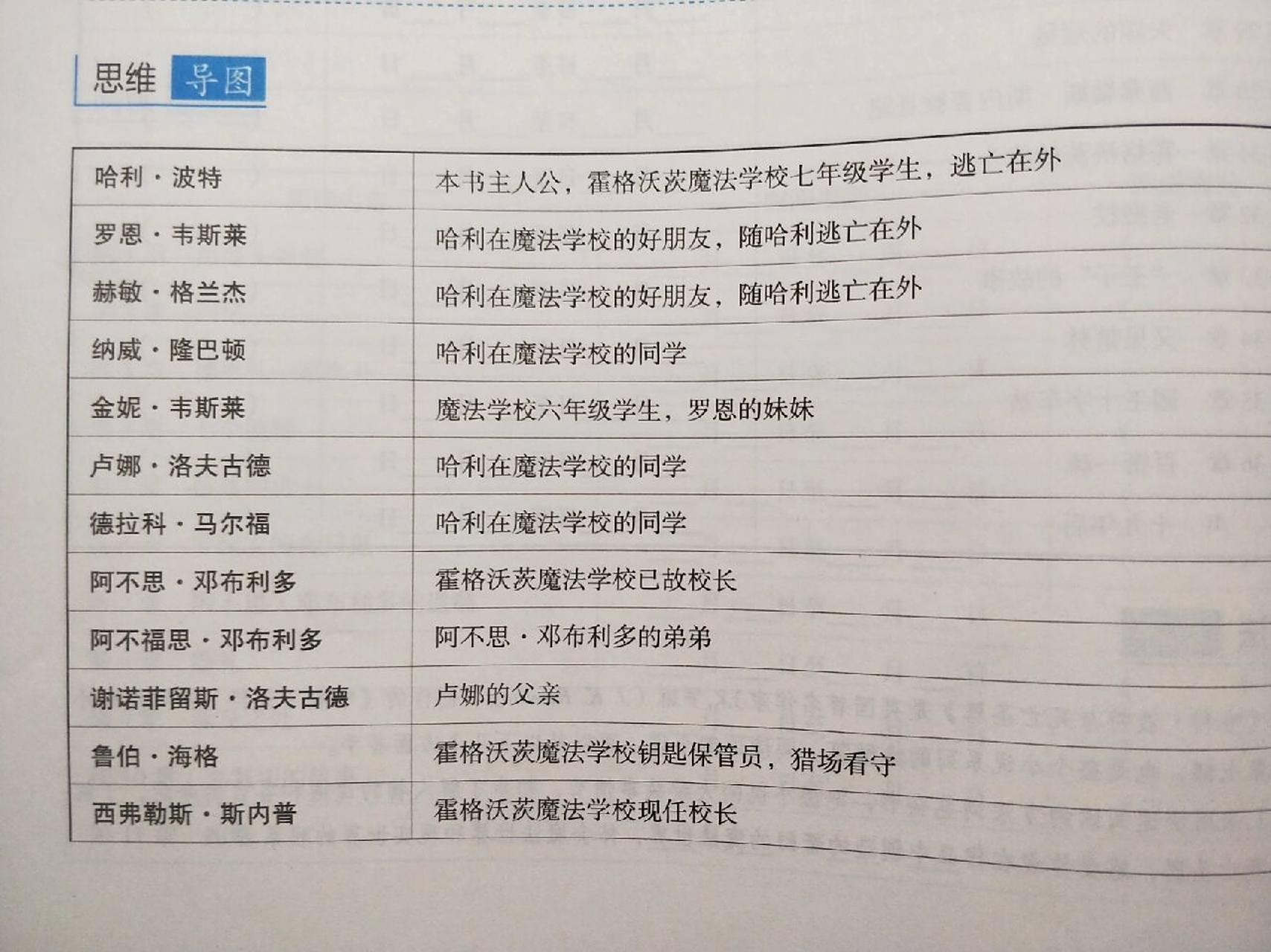 《哈利波特与死亡圣器》 思维导图 内容概括