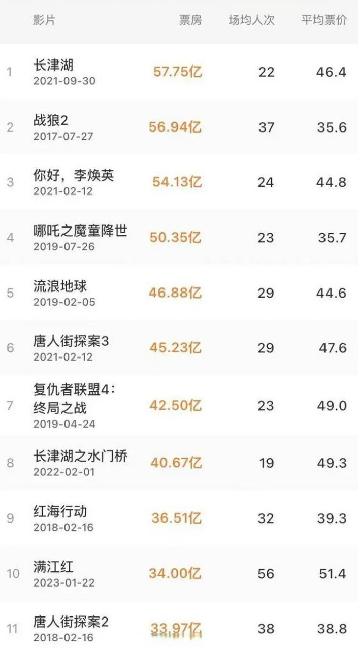 截至023年1月31日中国电影票房前十位,吴京主演的《长津湖》,《战狼2