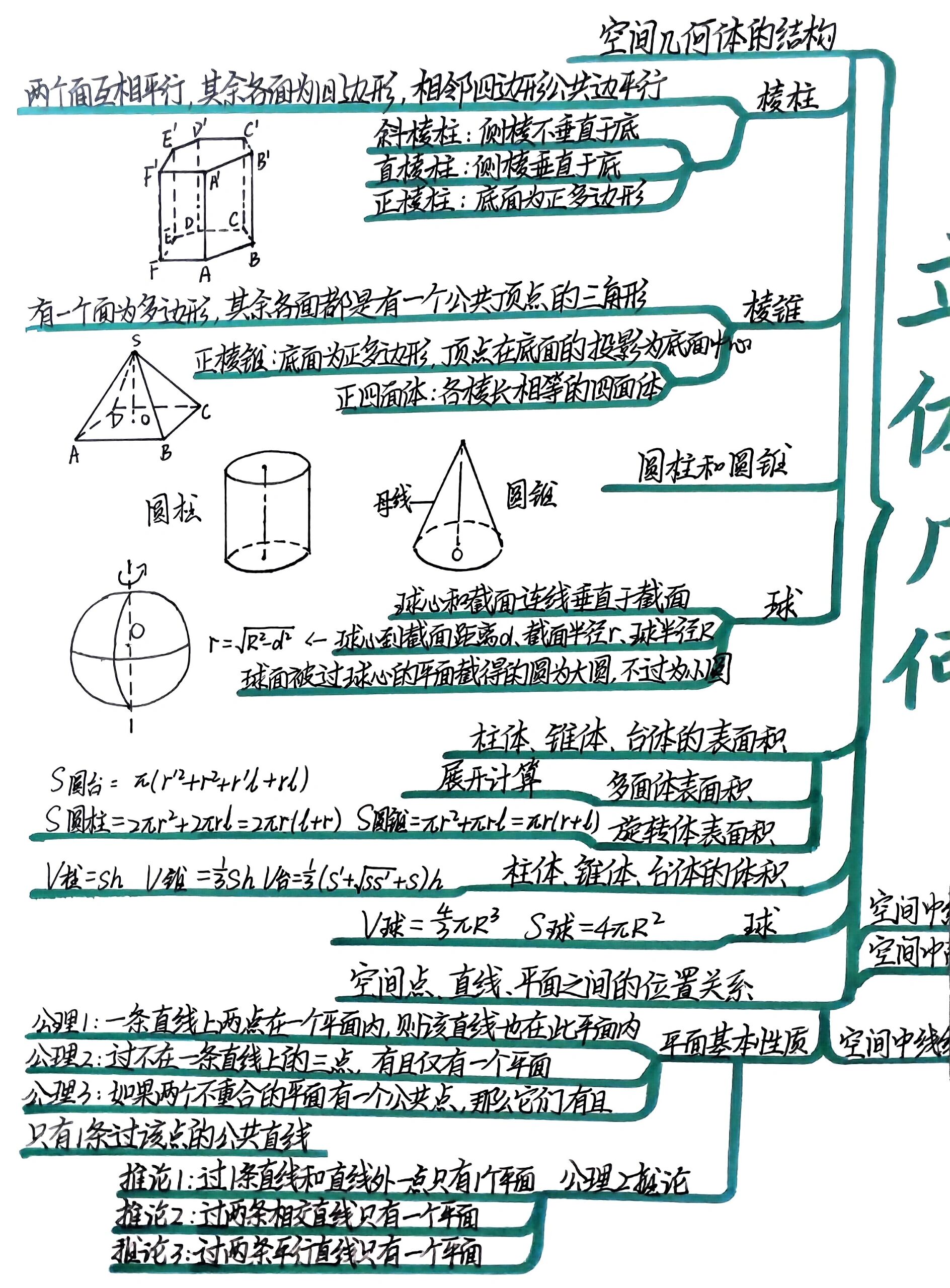 高中数学立体几何思维导图