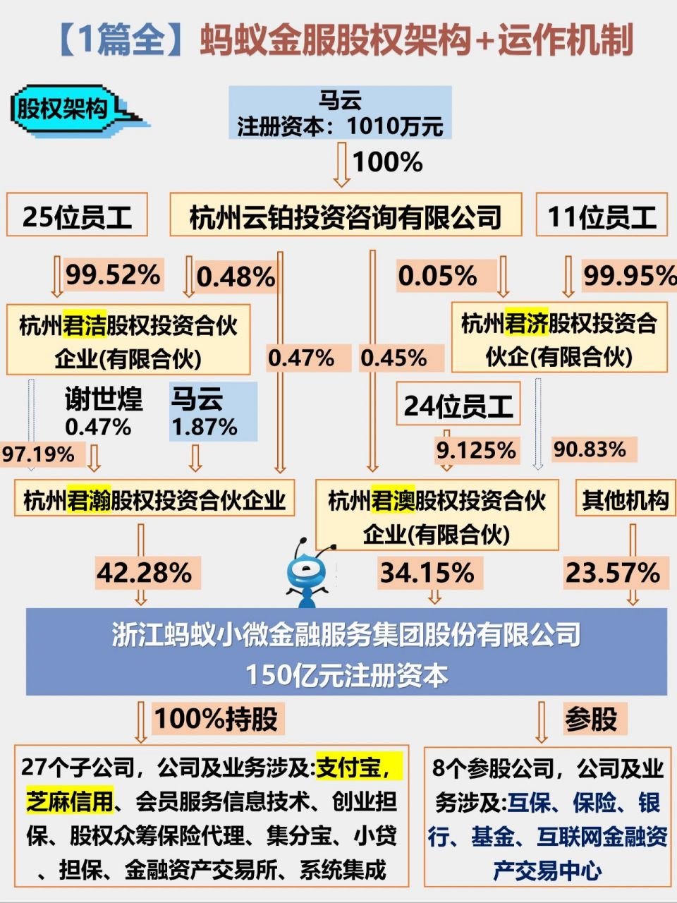 1篇全|搞懂蚂蚁金服的股权架构 运作机制 本篇聚焦蚂蚁金服的股权架构
