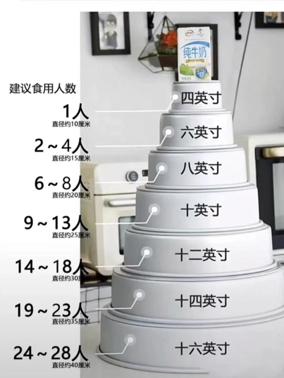 食用人数和蛋糕大小对照表来了 [色][色]