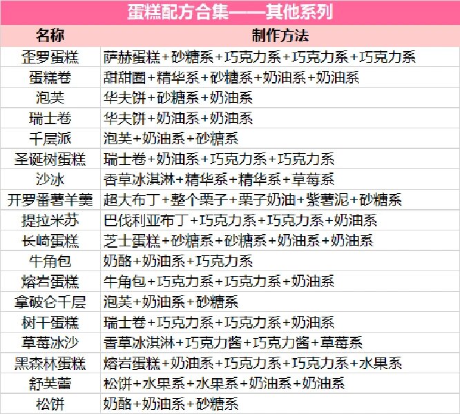 创意蛋糕店|新品蛋糕制作配方解锁攻略合集