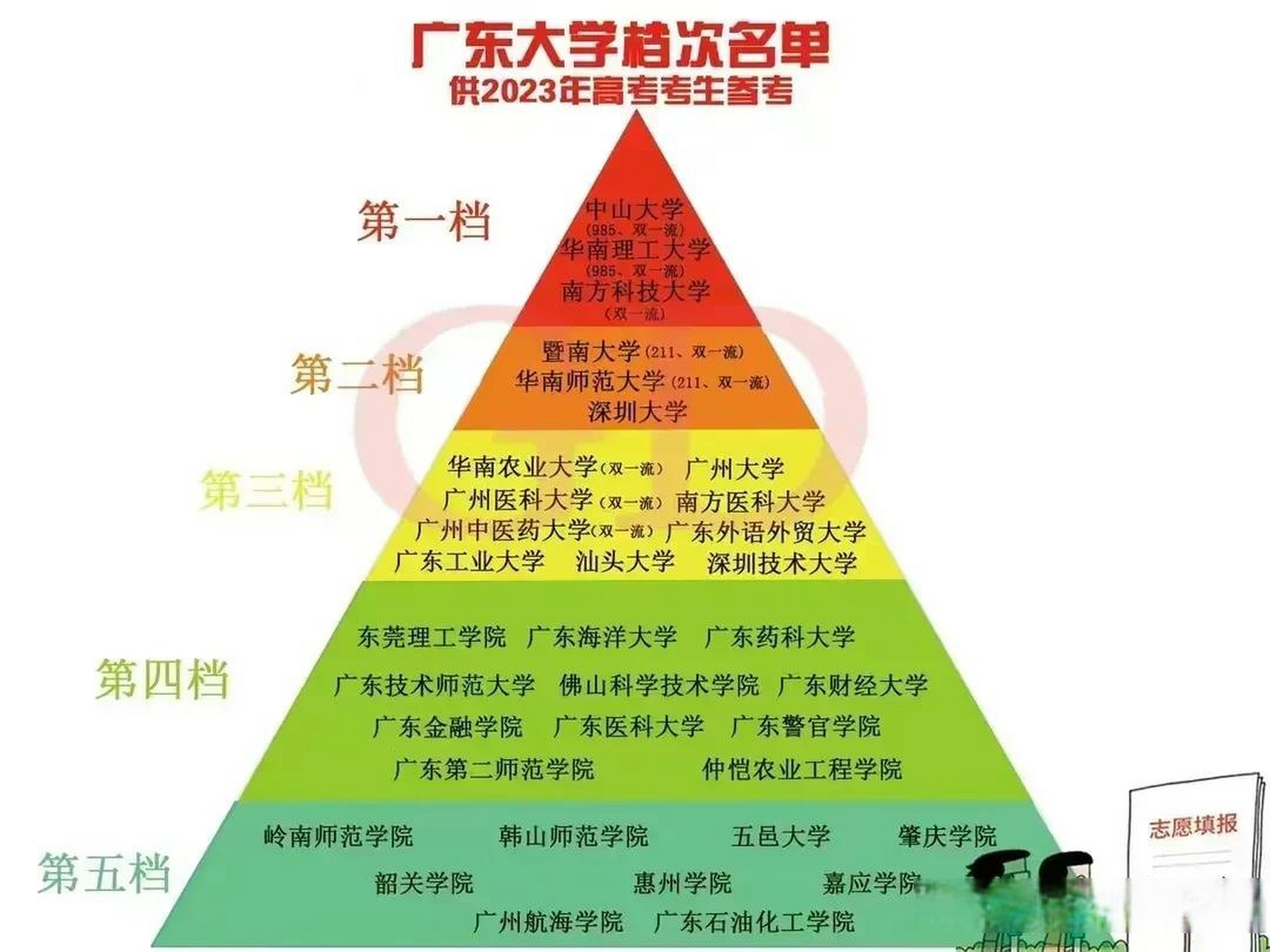 第二档除了暨南大学,华南师范大学和深圳大学外,还应包含北理莫斯科