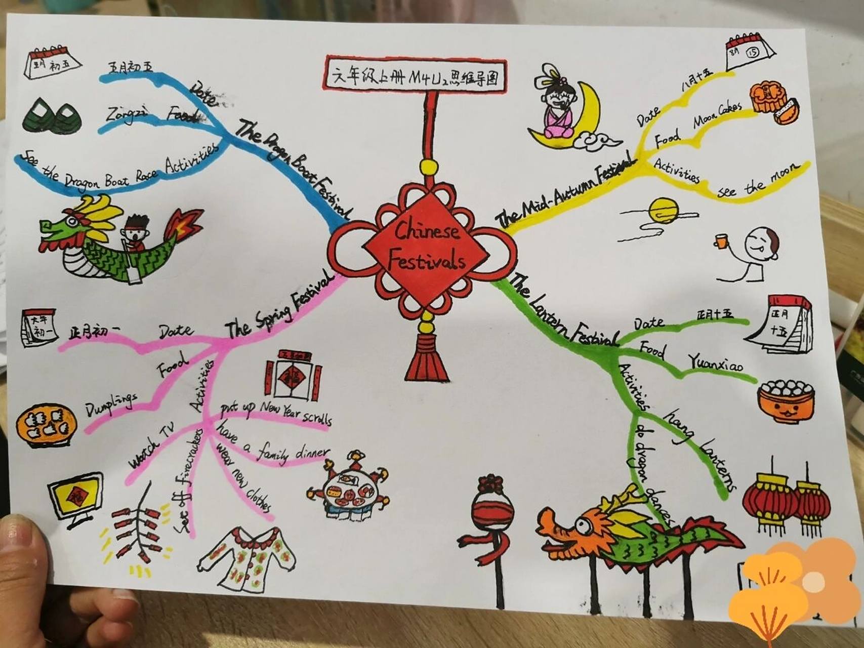 外研六上m4u2 chinese festivals思维导图