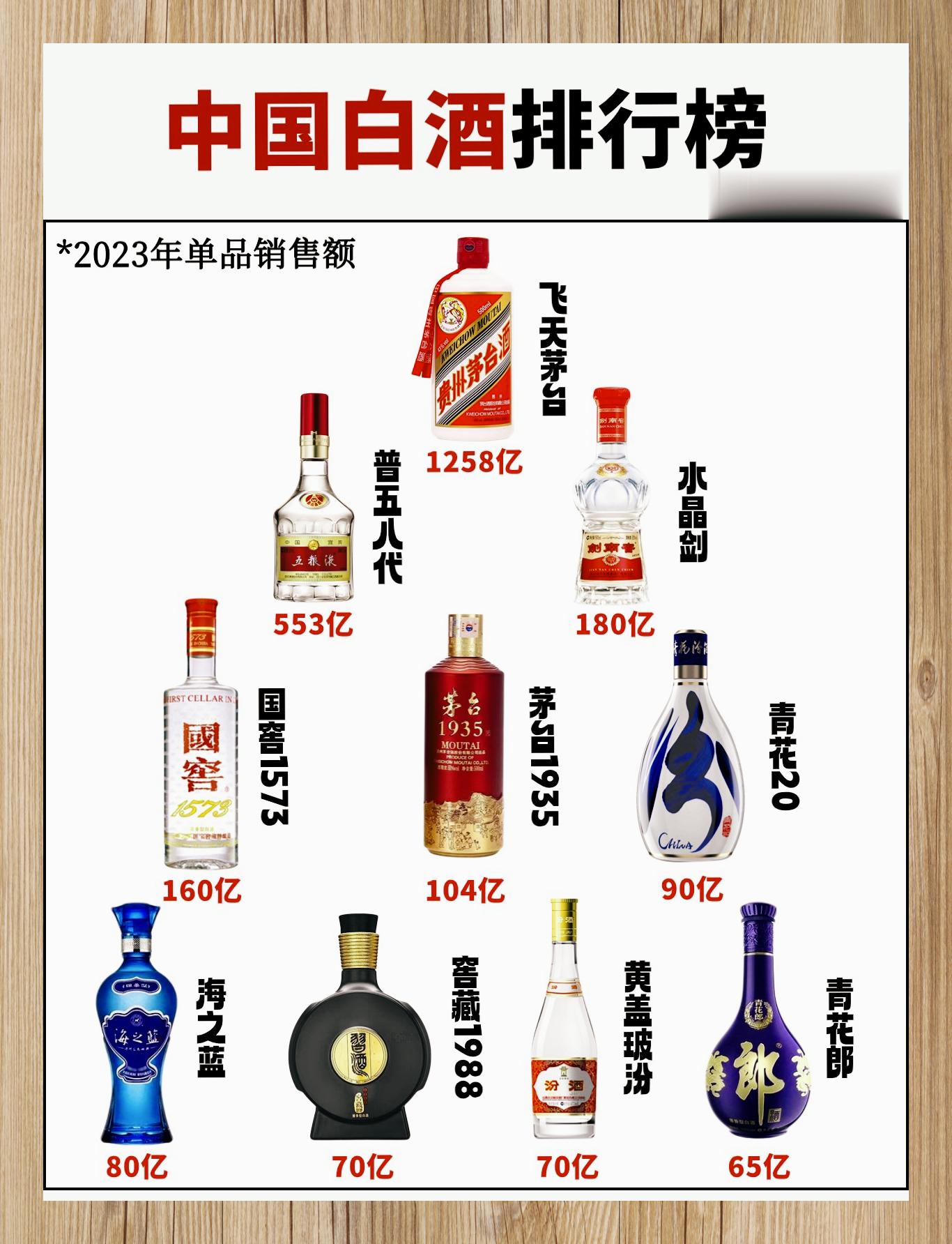 白酒销售额排名(白酒销售额排名前10名)