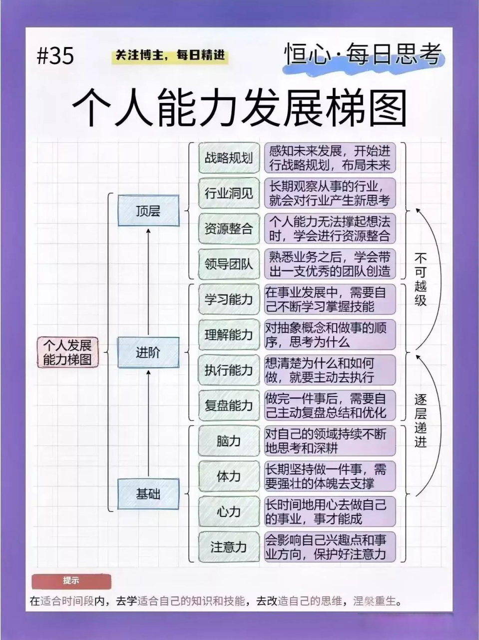 没想到这就是,网上热传的个人能力发展梯度图!