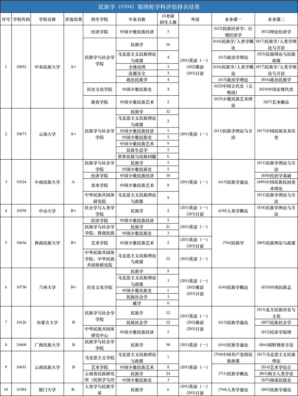 民族学(0304)全国排名民族学一级学科共有31所院校