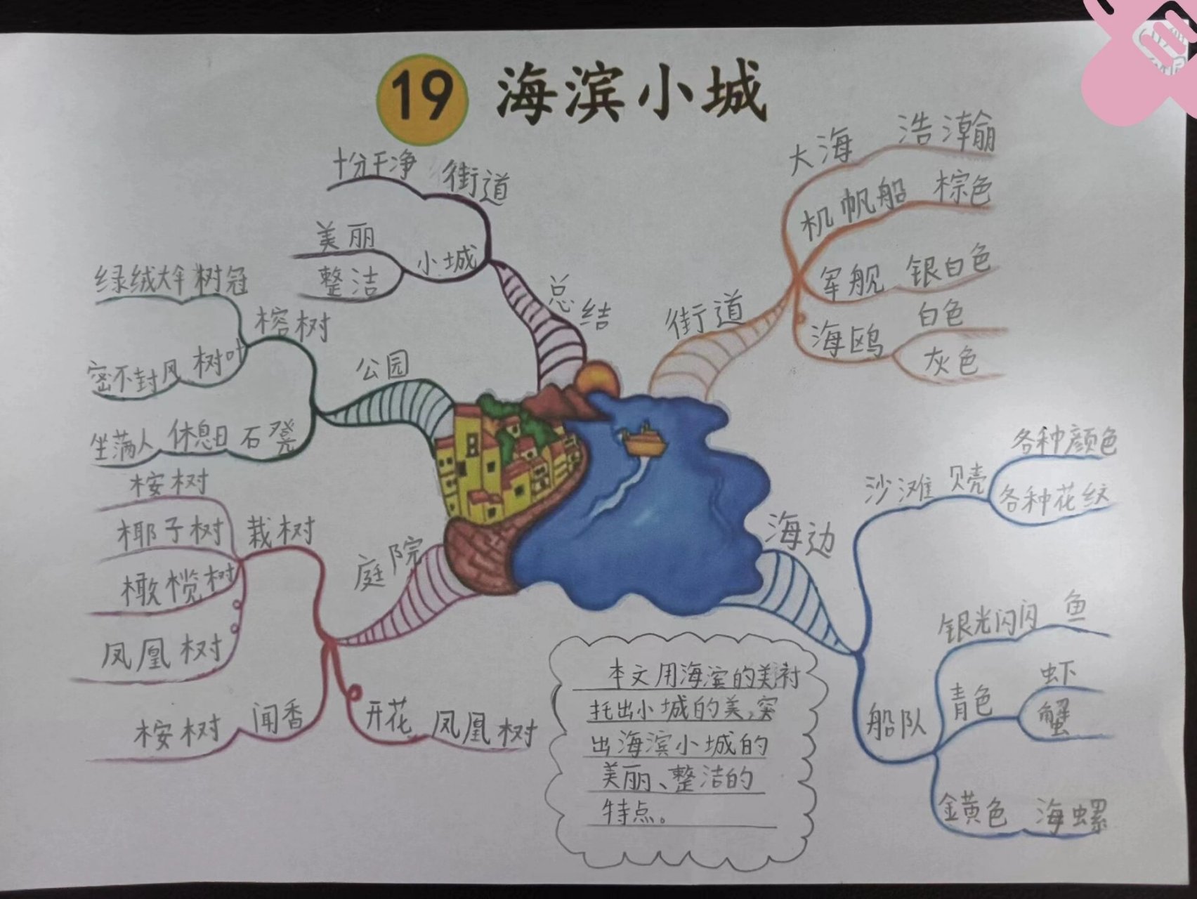 介绍一个地方思维导图图片