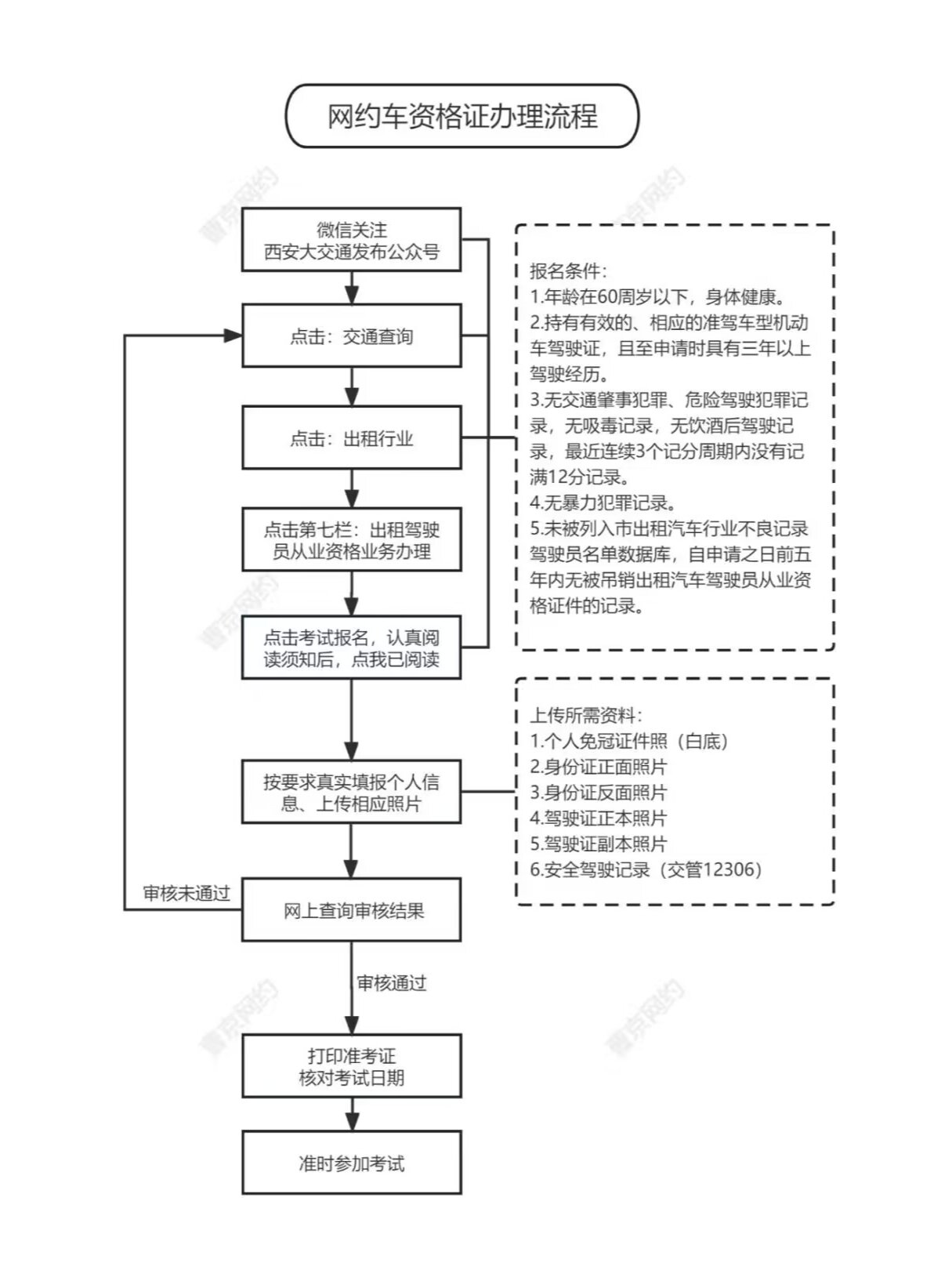 西安网约车资格证报名流程