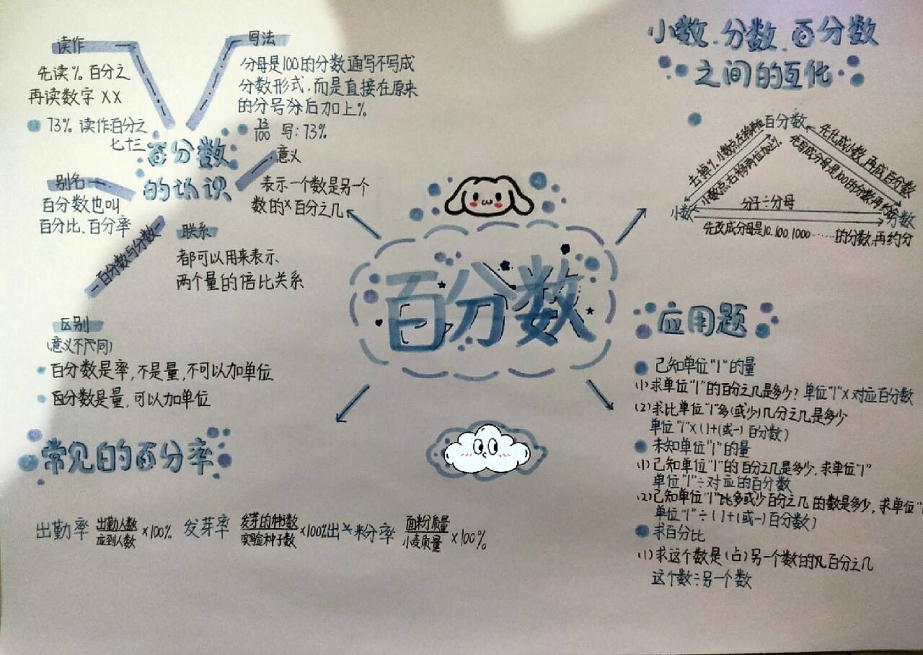 人教版六年级上册数学百分数思维导图 画的不好,字写的也不好,大家