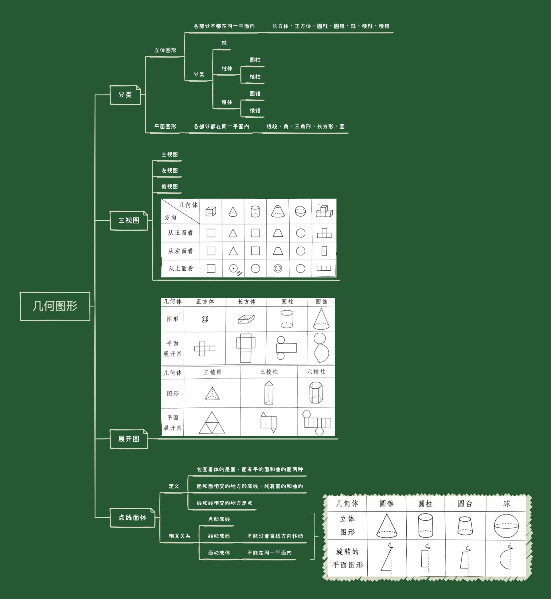 初中数学人教版第四章几何图形初步思维导图
