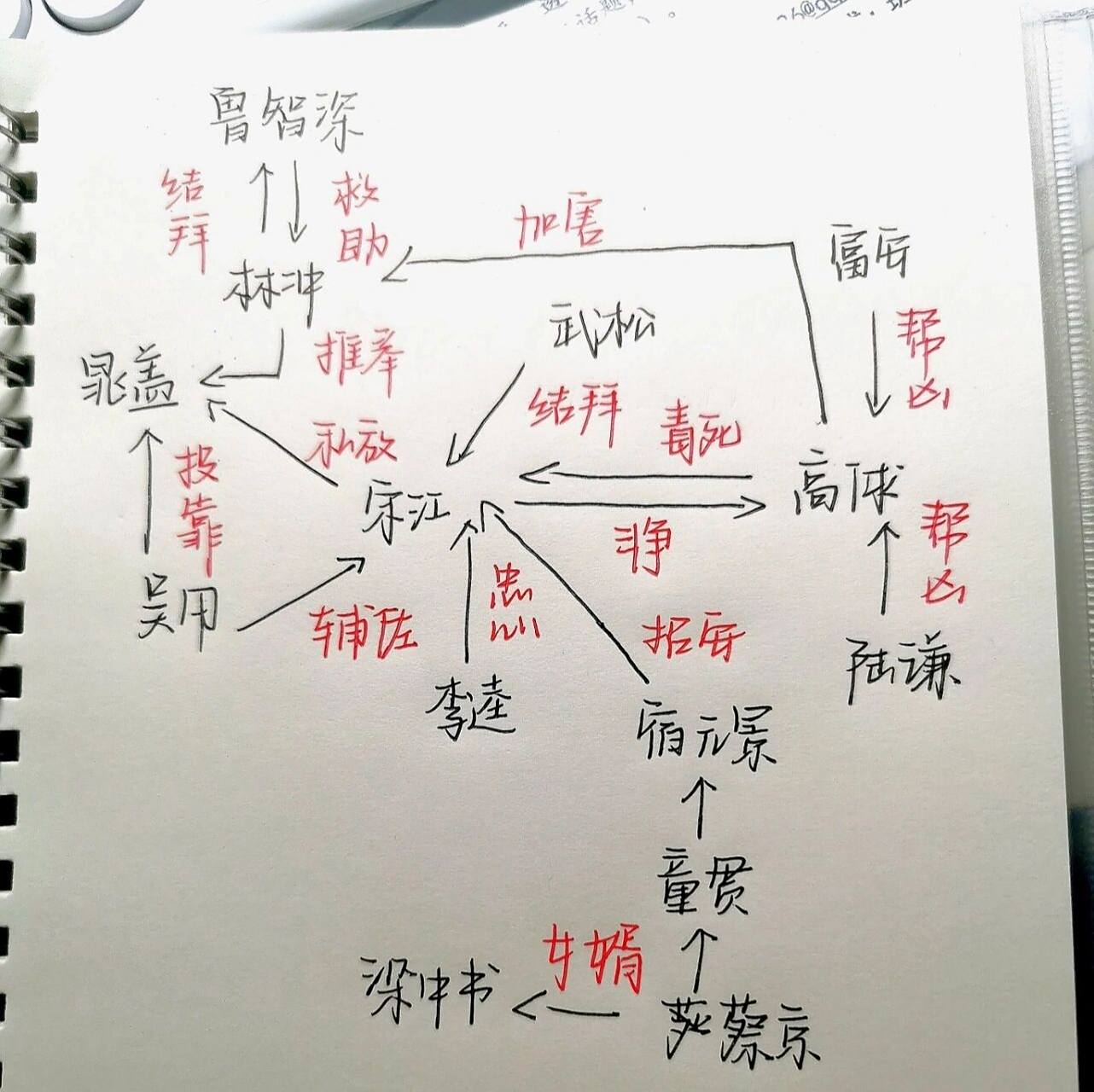 水浒传人物关系 这几天会持续更新的哦     .