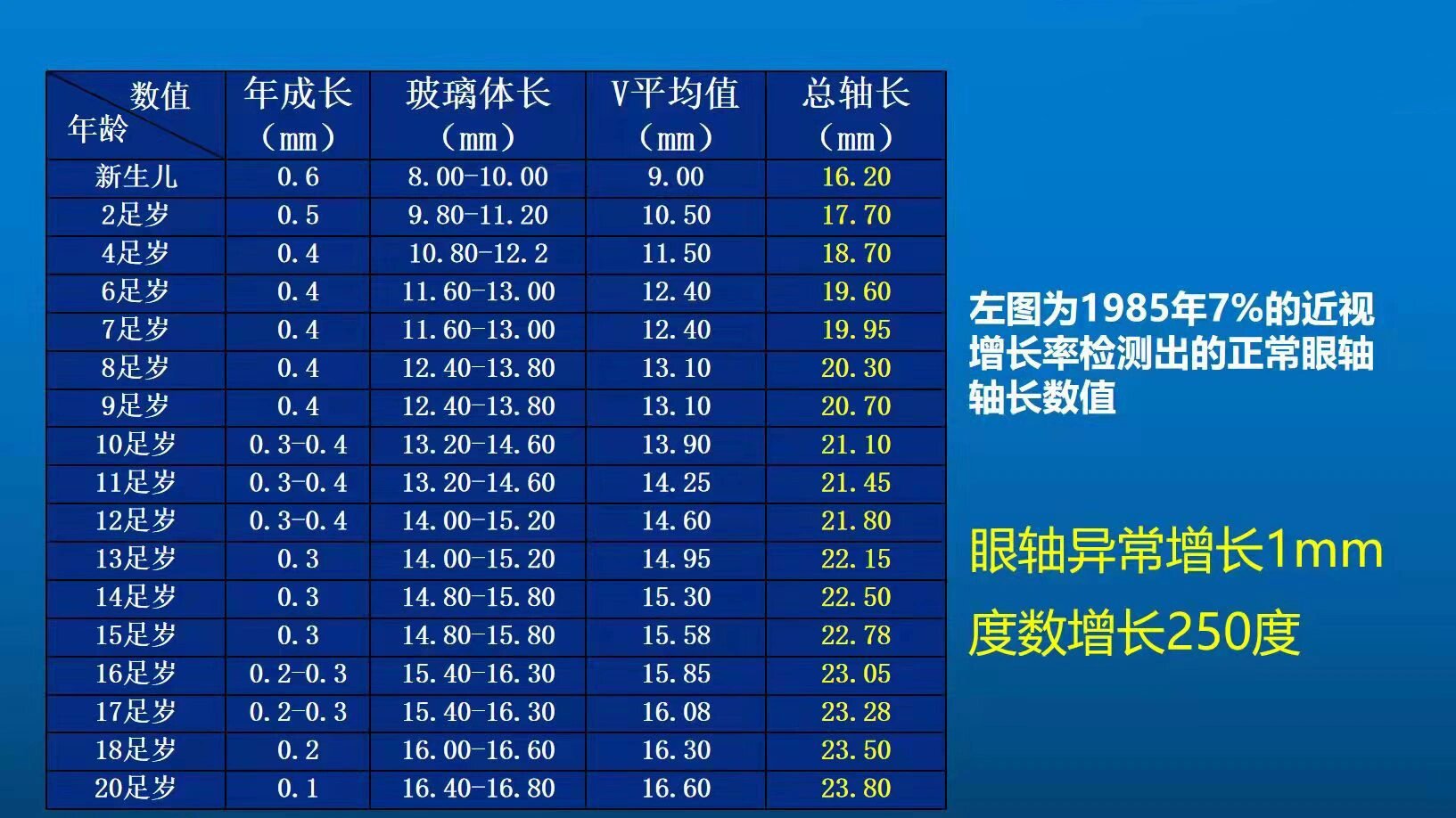 眼轴和视力的各个年龄段平均标准 每个人的眼轴从出生到成年,是个不断