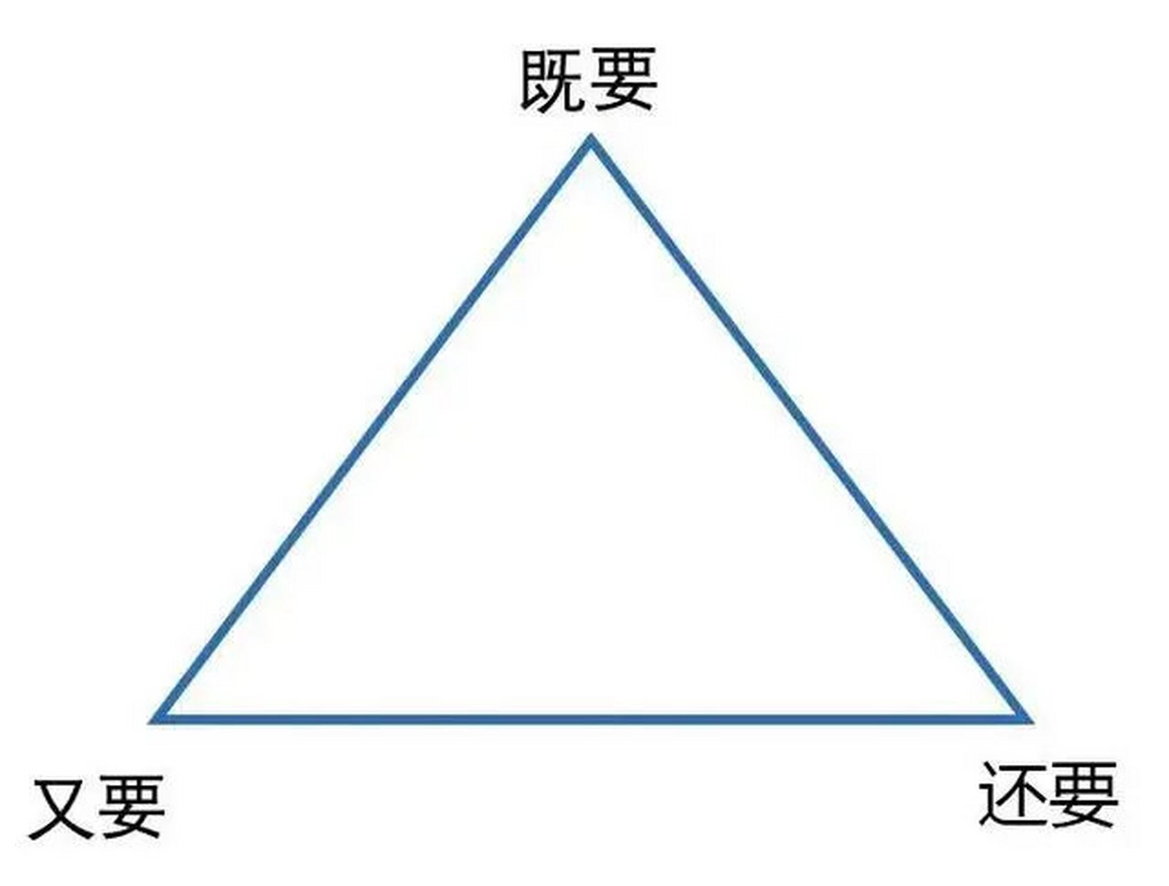 生活中存在很多"不可能三角","既要,又要,还要"的事情是不可能有的.