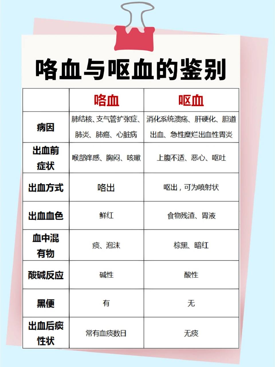 一张图鉴别咯血和呕血