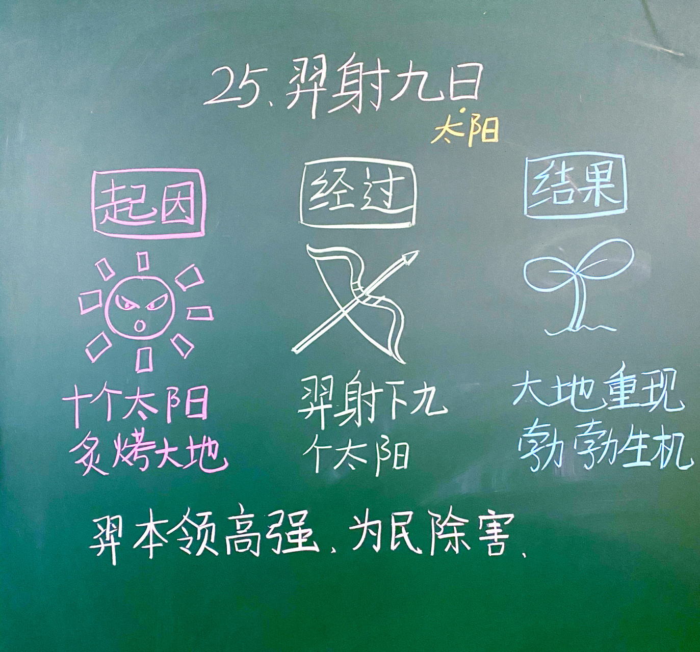 《羿射九日》课堂板书