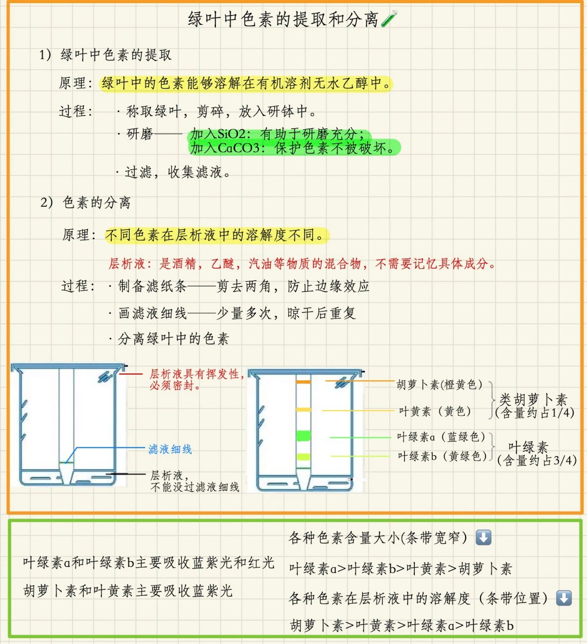 75光合色素的提取与分离实验 从高一至高考都是重点 其中 碳酸钙和