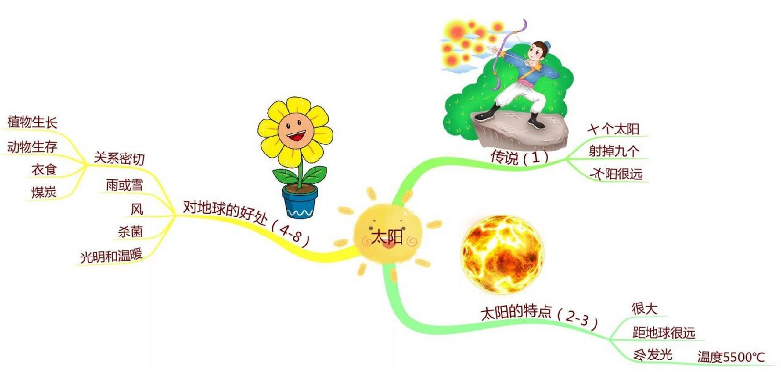 校内五年级第四单元——思维导图 课文重点梳理 《示儿》是宋代诗人陆