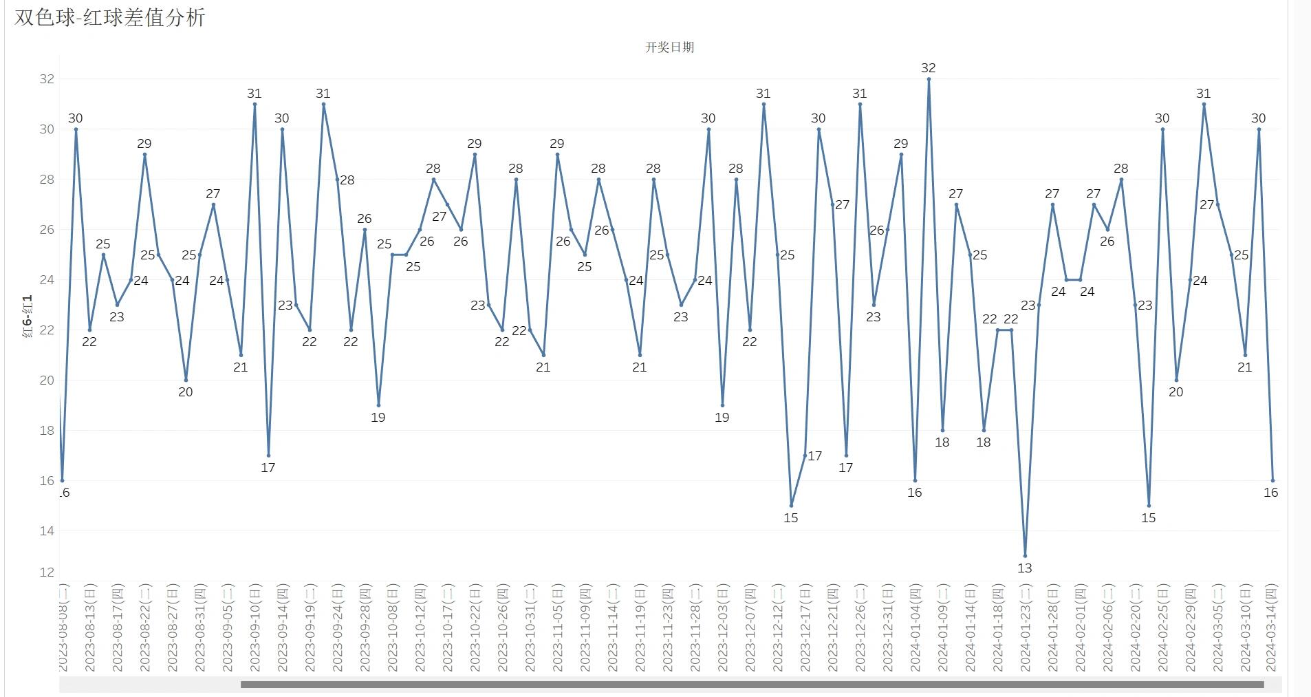 双色球红球跨度趋势图
