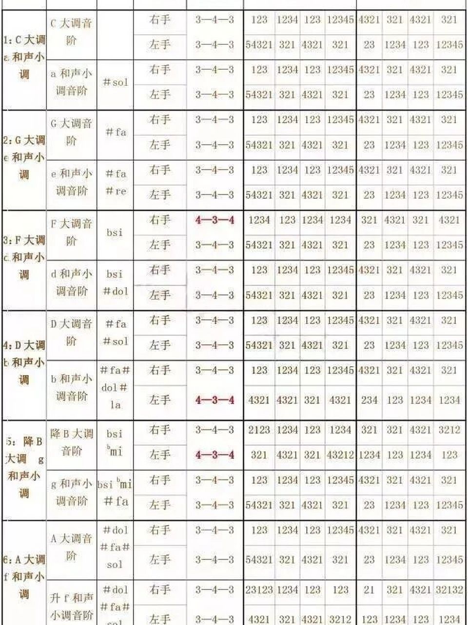 基本上西洋音乐是以七声音阶为基础,大家从五线谱上