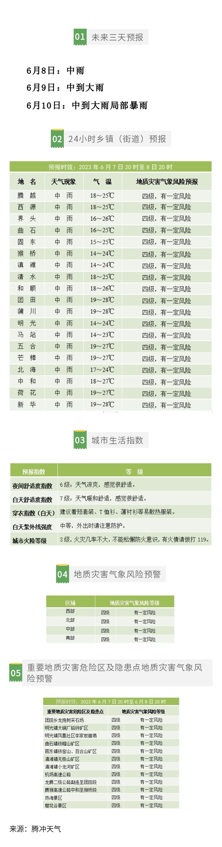 腾冲天气天气预报图片