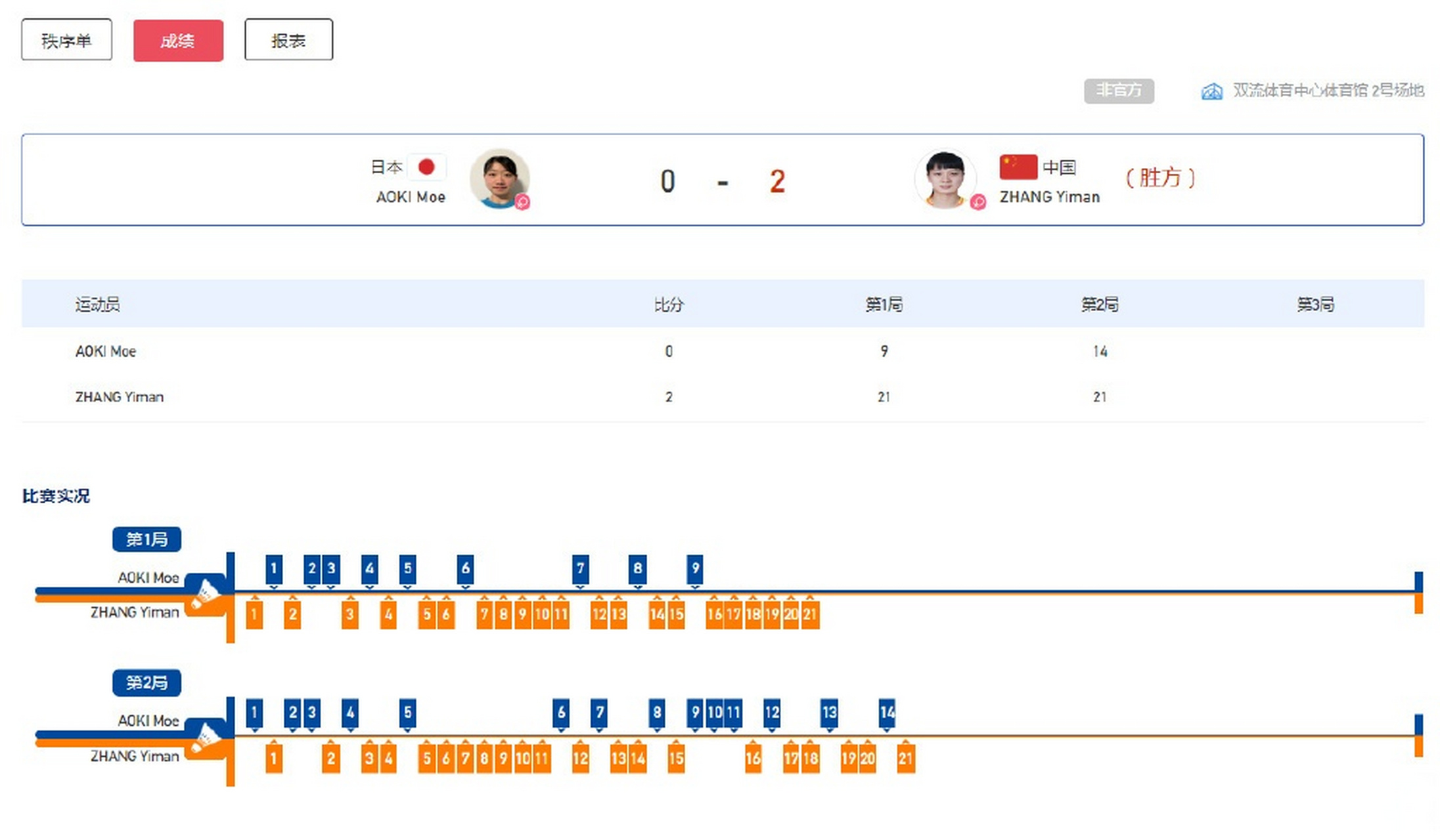 成都大运会女单1/4,张艺曼2-0轻取日本选手aoki moe,率先晋级四强  两