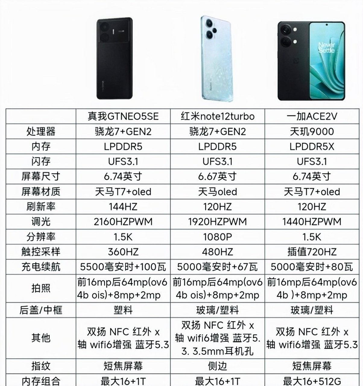 如果是你的话,真我gt neo5se和红米note12turbo以及一加ace2v这三款