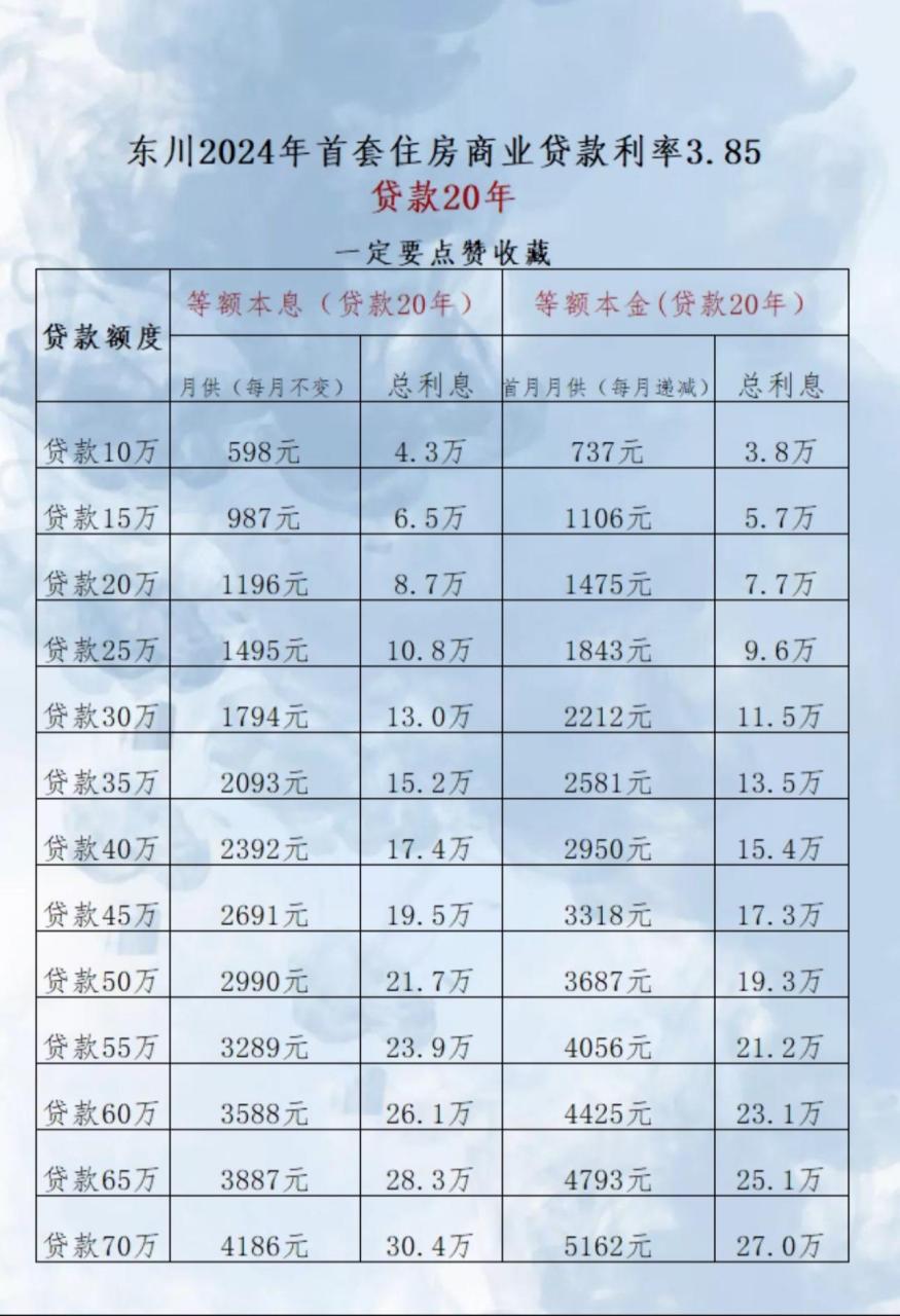 2024年东川15年20年房贷月供明细,给大家整理好了,有需要的收藏吧!