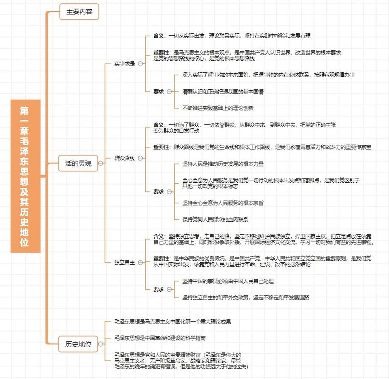 超级干货97毛概思维导图(第一章) 学习毛概 思维导图可以帮助我们