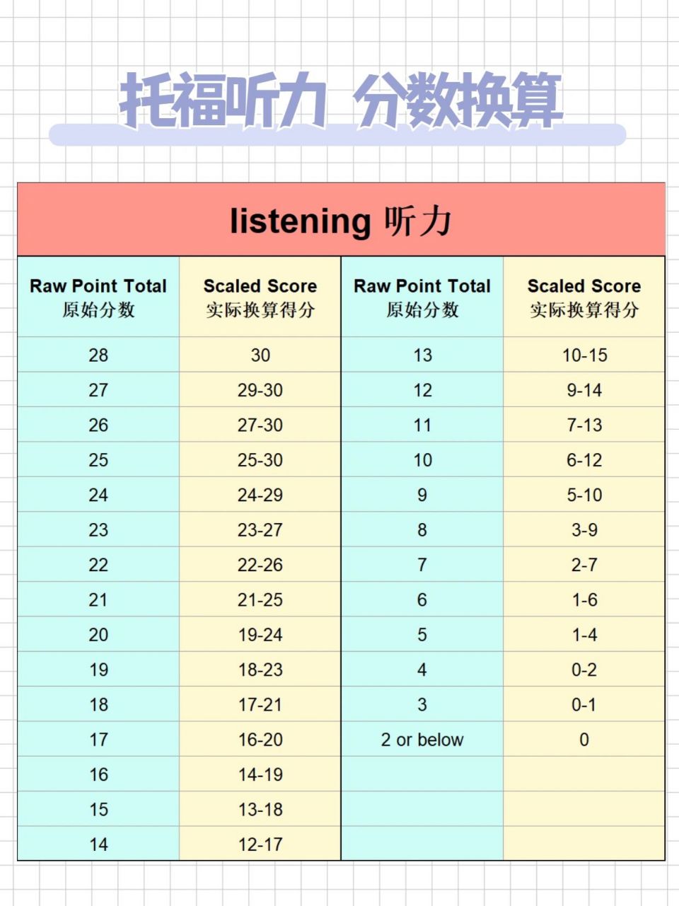 小托福分数对照表图片