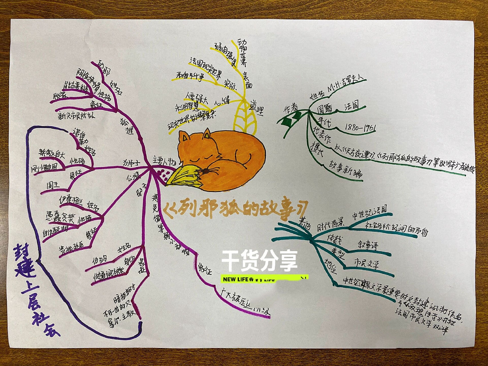 《列那狐的故事》手作思维导图新鲜出炉～90 思维导图让阅读更高效!